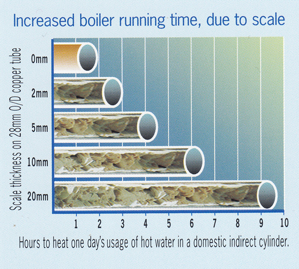 Increased boiling running times caused by scale